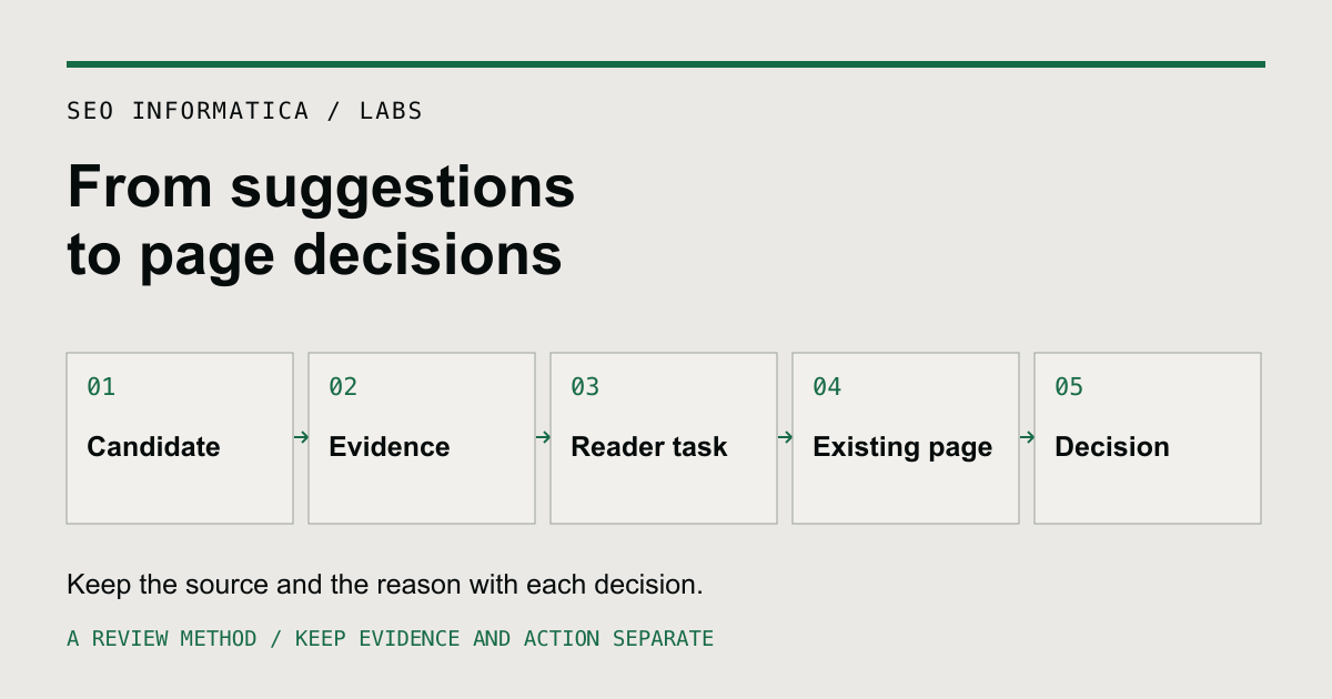From suggestions to page decisions: candidate, evidence, reader task, existing page and decision. Keep the source and reason with each decision.