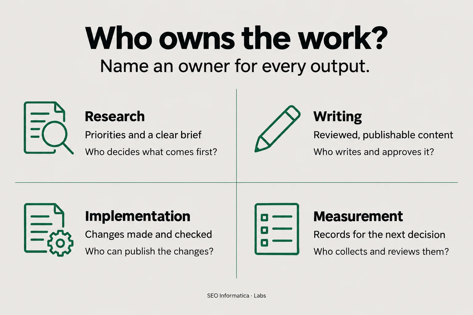 Four responsibilities to assign when hiring an AI SEO company: research, writing, implementation and measurement. Name an owner for each output.