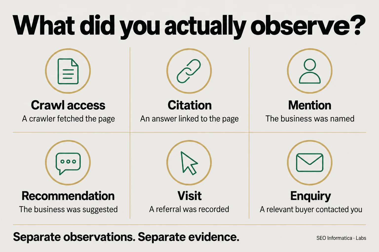 Six separate AI search observations: crawl access, citation, mention, recommendation, visit and enquiry. Each requires its own evidence.