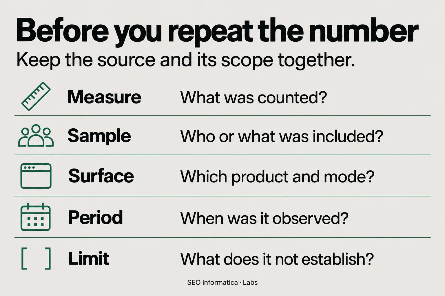 Five questions to ask before repeating an AI SEO statistic: what was counted, who was sampled, which product, when it was observed and what it cannot establish.