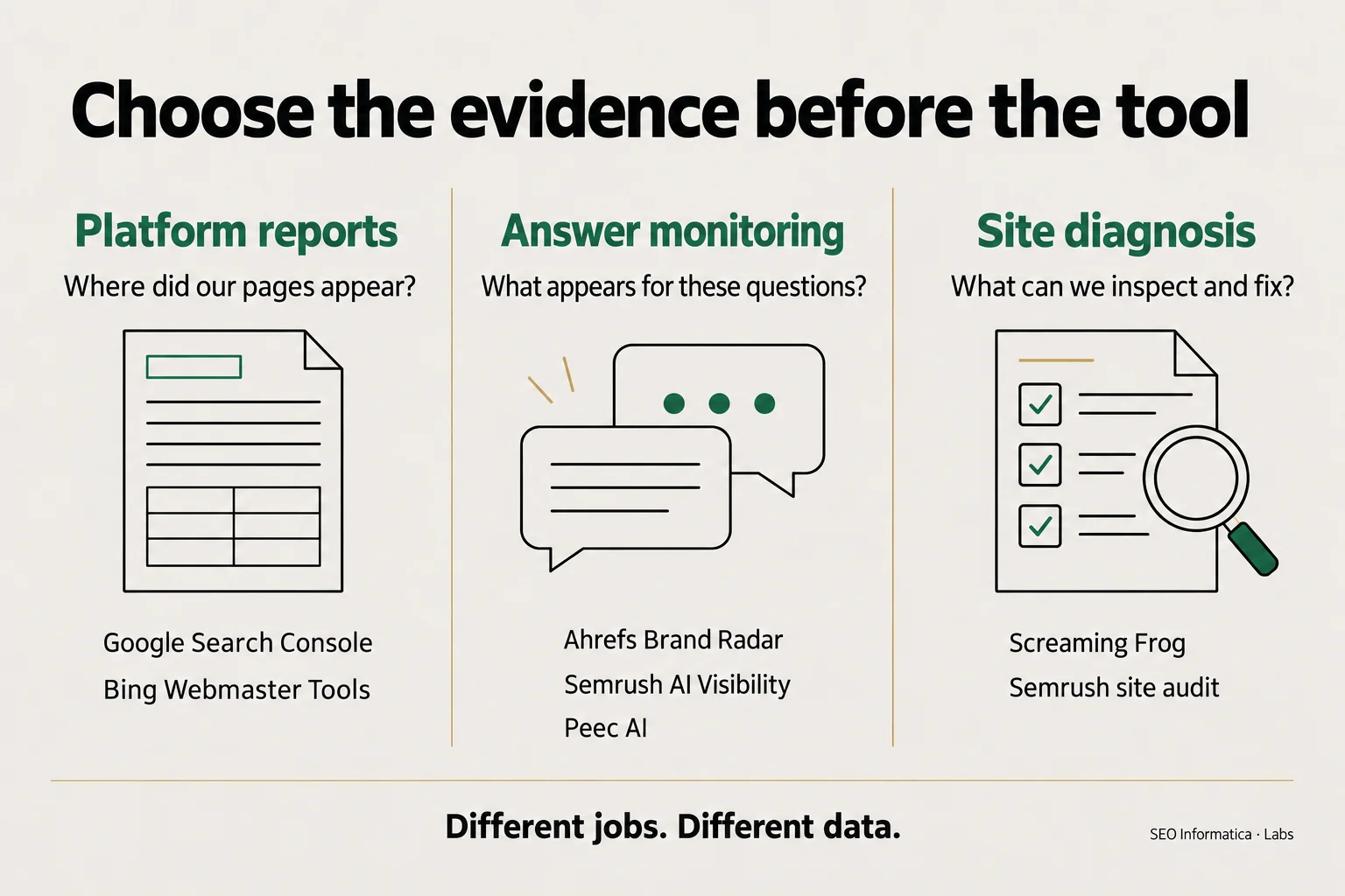 AI SEO tools grouped by evidence: platform reports, answer monitoring and site diagnosis. The groups serve different questions and are not rankings.