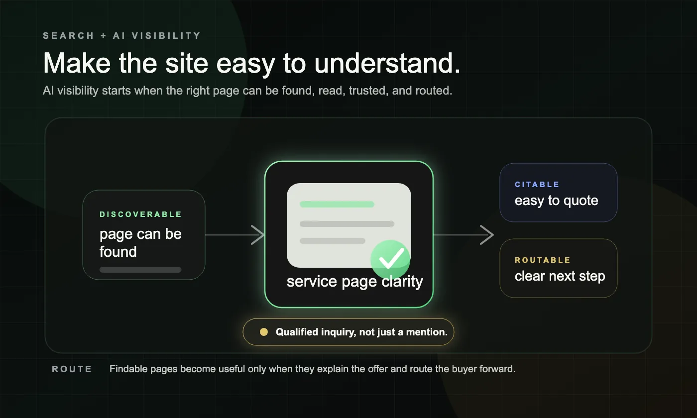 A dark SEO Informatica graphic showing AI visibility as a route from discoverable pages to understandable, citable, and routable service pages.