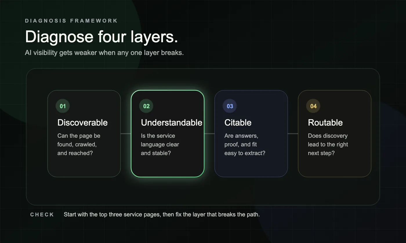 A dark diagnosis board showing the four AI visibility layers: discoverable, understandable, citable, and routable.