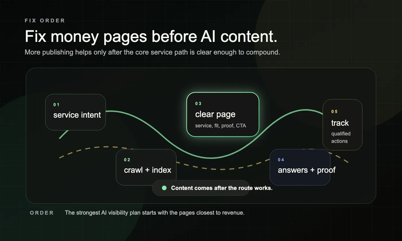 A dark workflow graphic showing the AI visibility fix order from service intent and crawl access to proof, routing, and qualified actions.