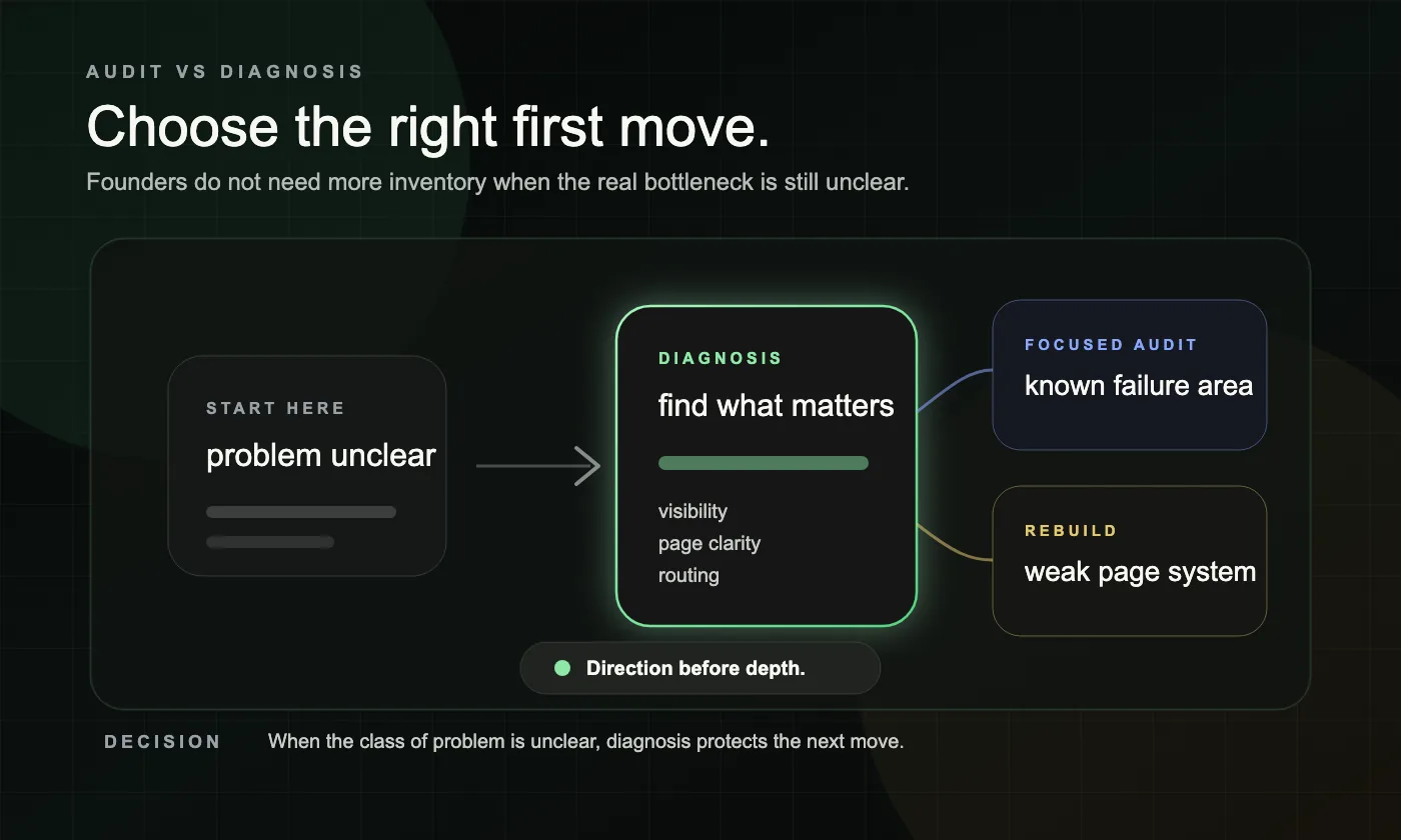 A dark SEO Informatica graphic showing how founders choose between SEO diagnosis, a focused audit, and a lead gen rebuild.