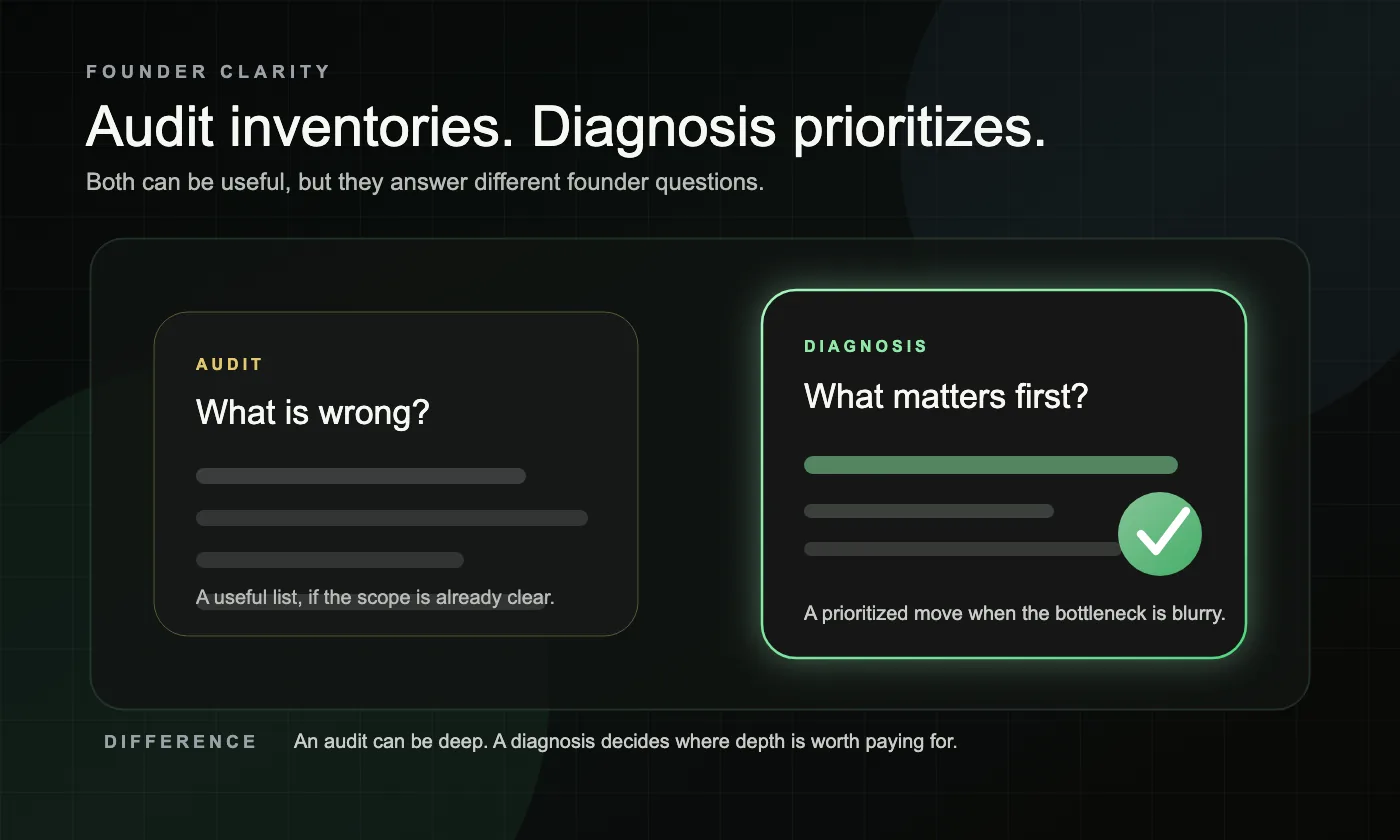 A dark comparison graphic showing that an SEO audit inventories issues while an SEO diagnosis prioritizes the next move.