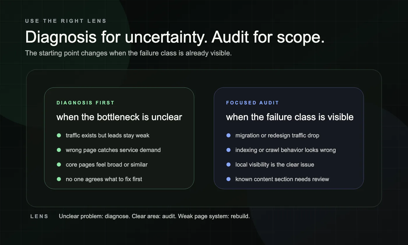 A dark founder decision board showing signals for diagnosis first and signals for a focused SEO audit.