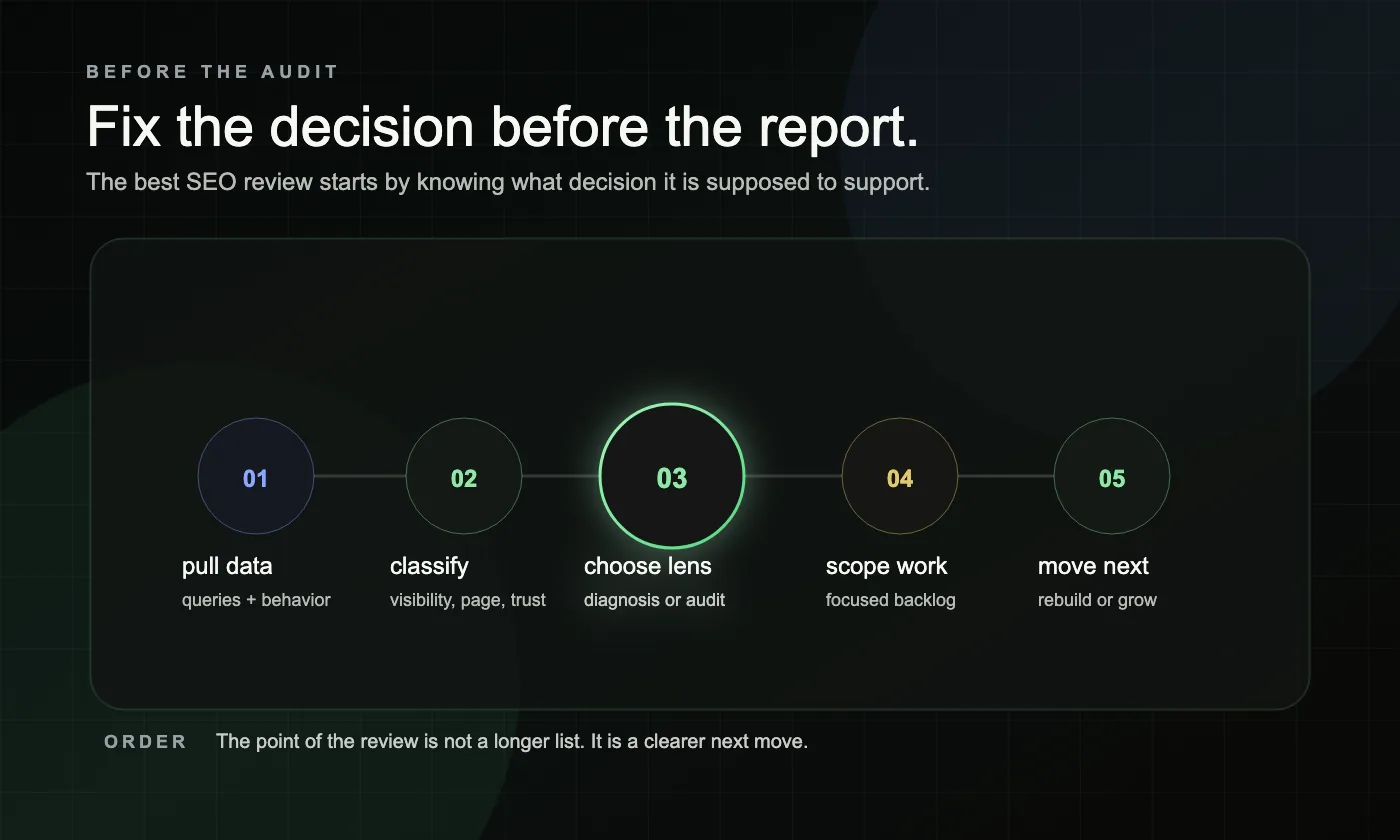 A dark workflow graphic showing the decision order before paying for a full SEO audit.