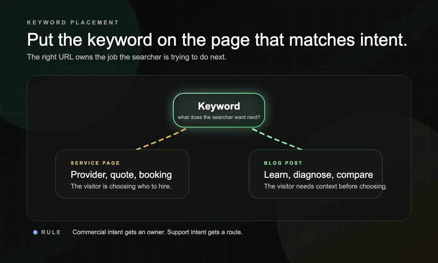 A dark intent router graphic showing a keyword routed to a service page or blog post based on what the searcher wants next.