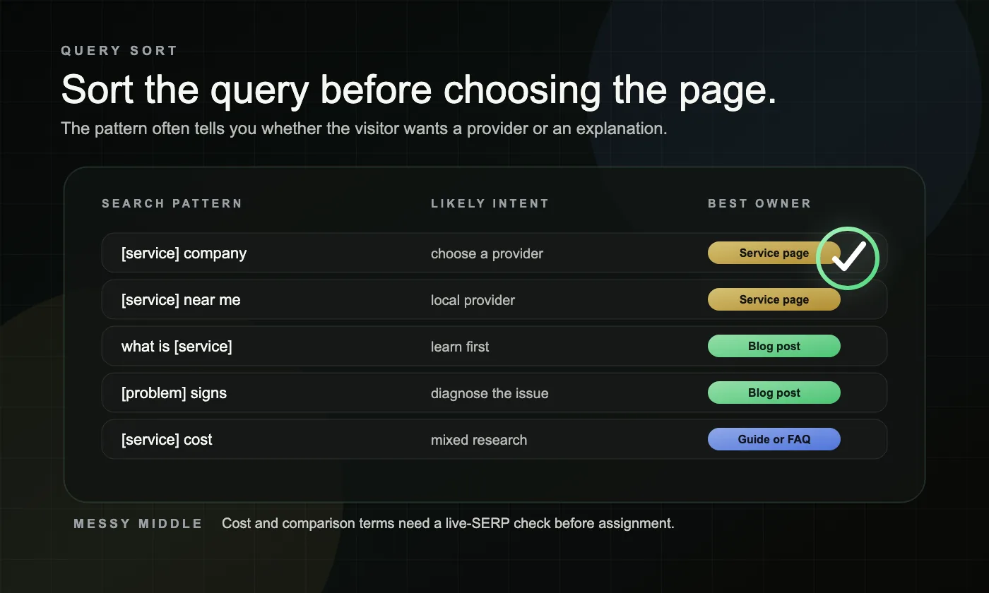A dark query sorting table showing common keyword patterns assigned to service pages, blog posts, or mixed guide content.
