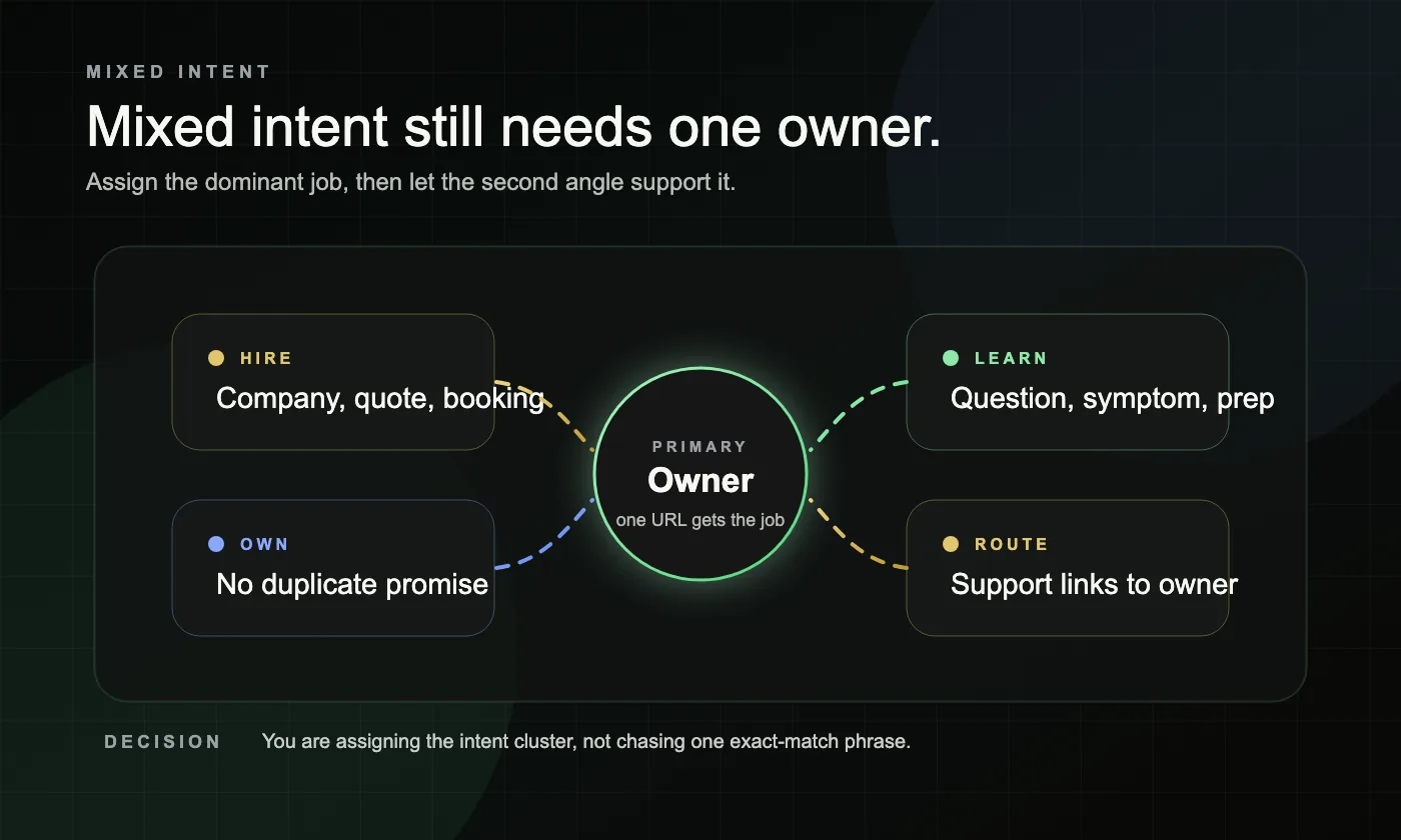 A dark mixed-intent ownership board showing hire, learn, own, and route rules for assigning one primary page owner.