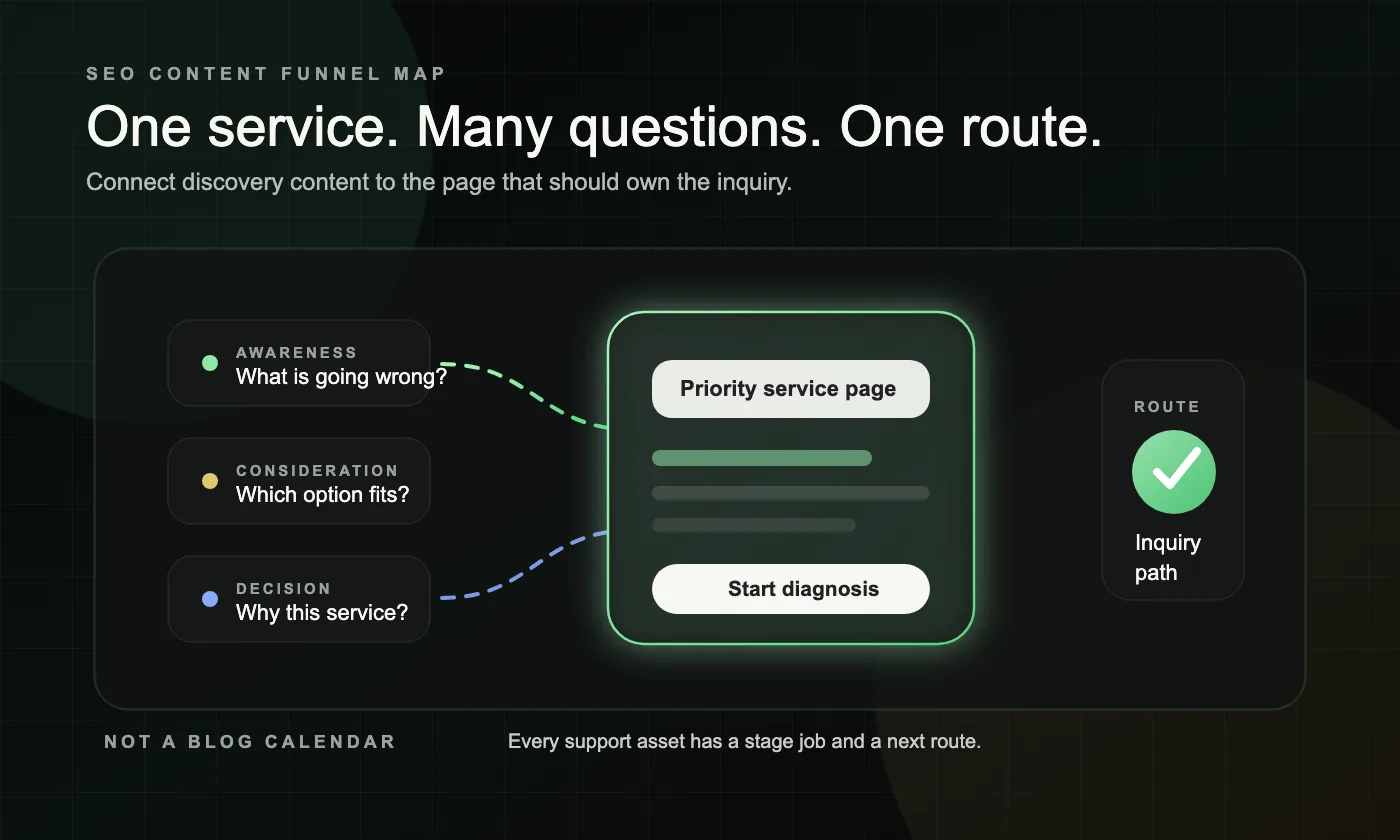 A dark SEO content funnel map showing awareness, consideration, and decision questions routing toward one priority service page.