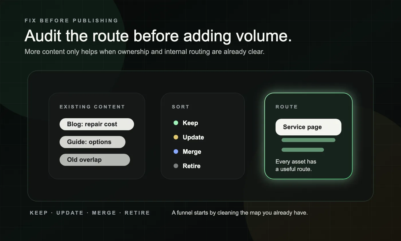 A dark content audit route graphic showing keep, update, merge, retire, and route steps before publishing more content.