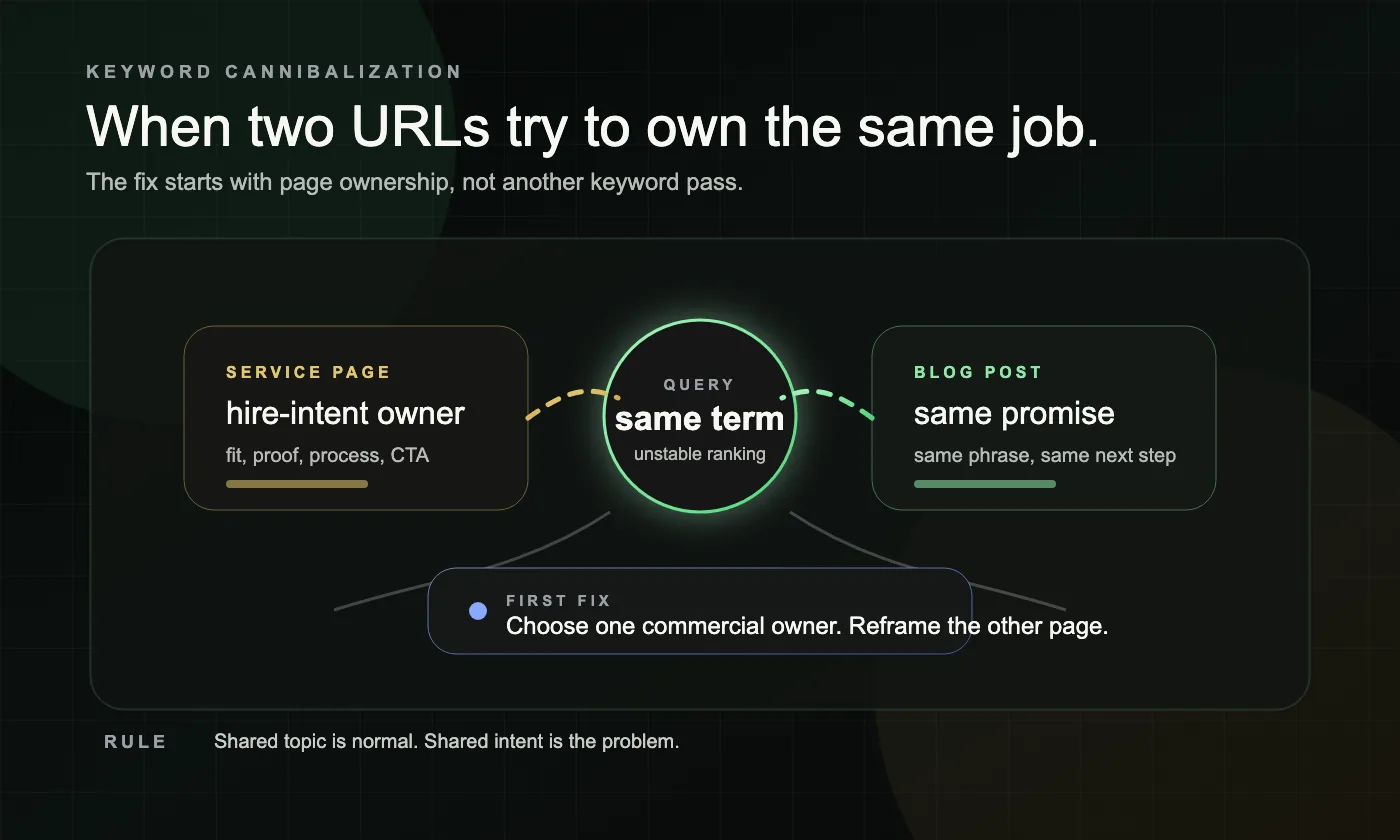 A dark graphic showing a service page and blog post competing for the same hire-intent query until one commercial owner is chosen.