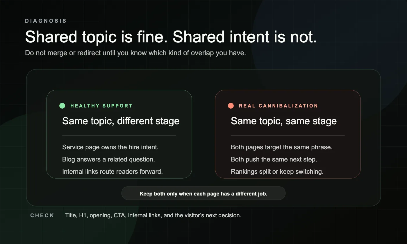 A dark diagnosis board comparing healthy topical support against real keyword cannibalization from shared intent.