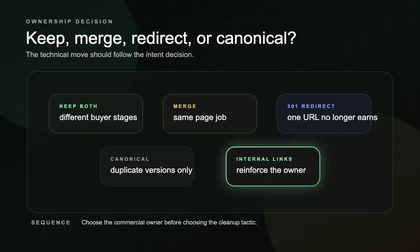 A dark decision board showing when to keep both pages, merge pages, use a 301 redirect, canonicalize duplicates, or reinforce internal links.