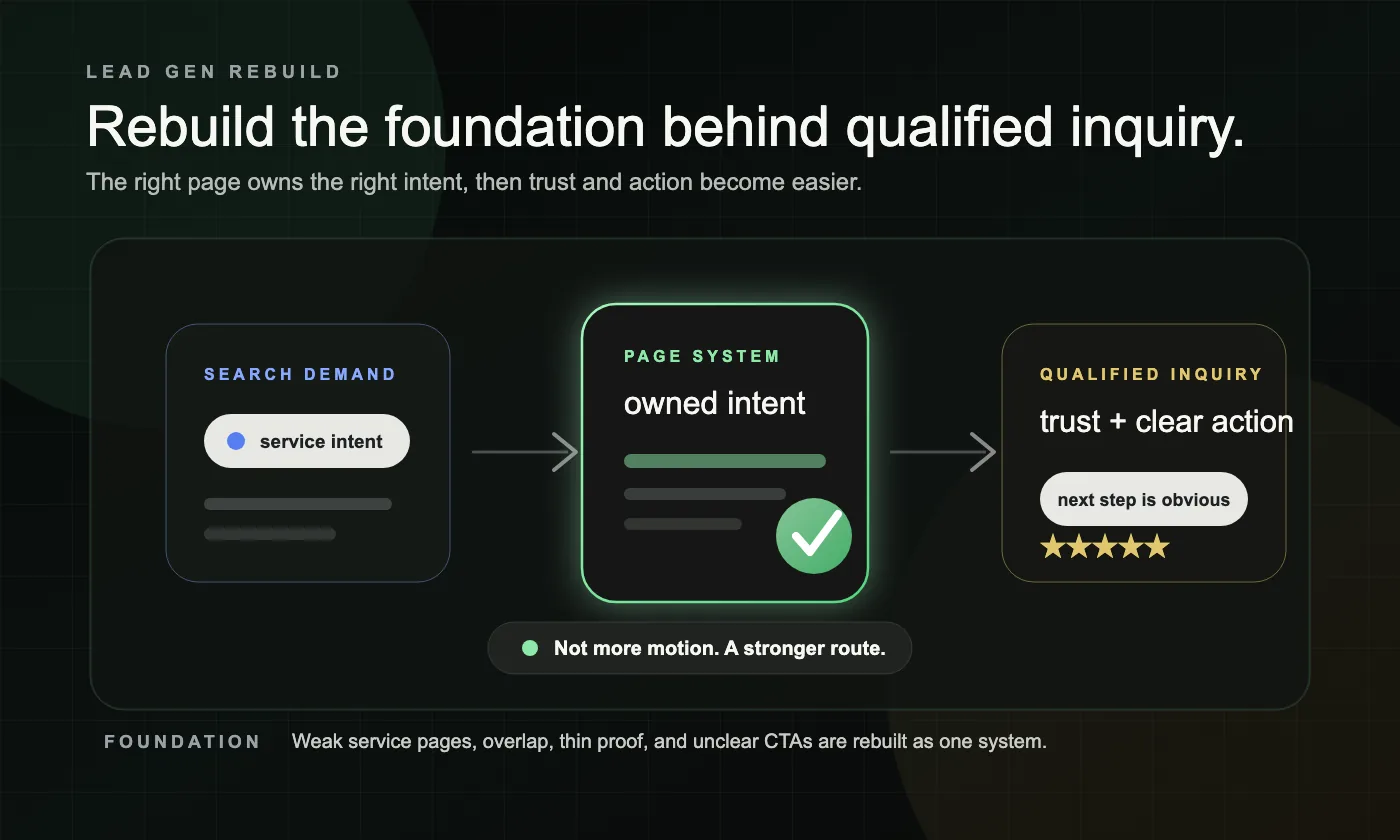 A dark Lead Gen Rebuild graphic showing search demand routed through a stronger page system into qualified inquiry.