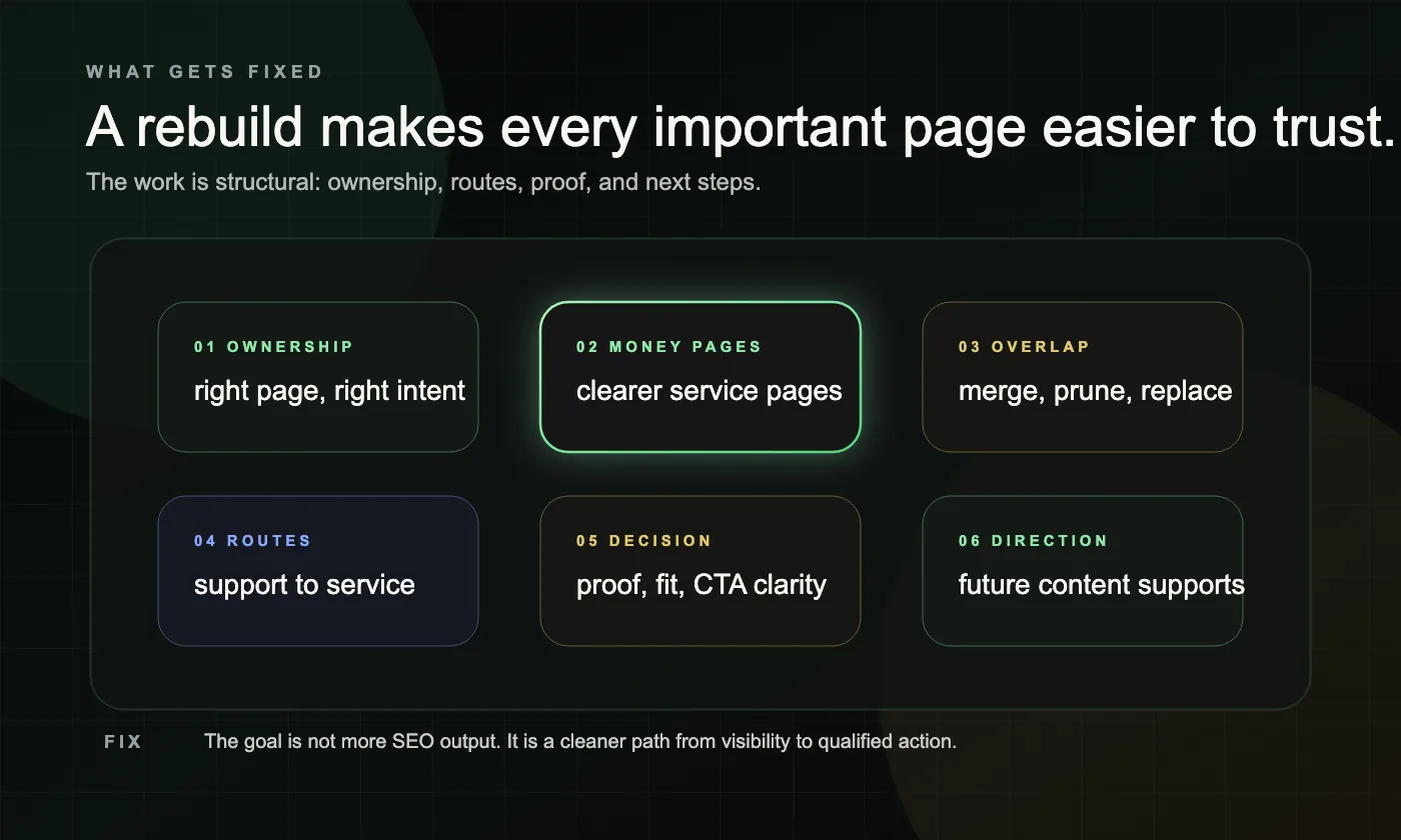 A dark systems board showing what a Lead Gen Rebuild fixes: page ownership, service pages, overlap, routes, decision support, and content direction.