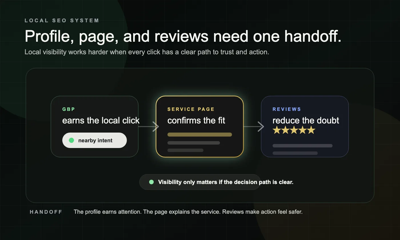 A dark local SEO handoff graphic showing Google Business Profile, a service page, and reviews working together as one lead path.