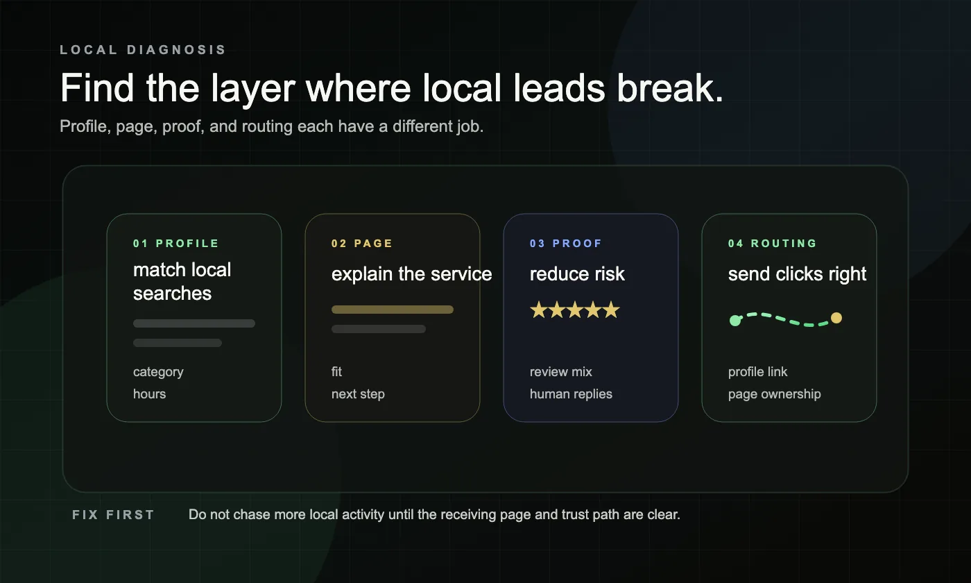 A dark local SEO diagnosis board showing profile, page, proof, and routing layers for service business lead flow.