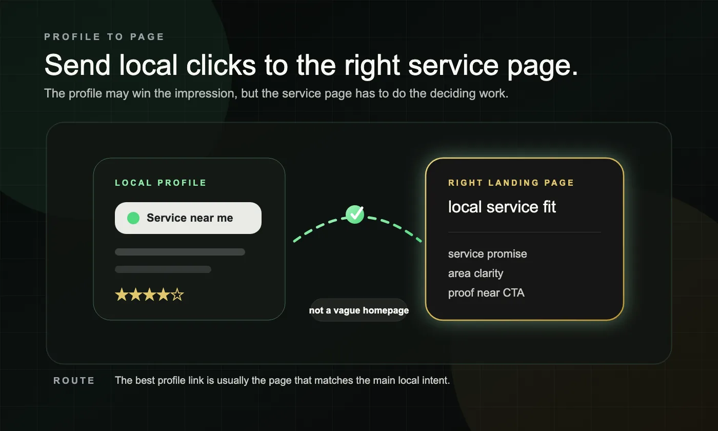 A dark profile-to-page routing graphic showing a local profile click sent to the right local service page instead of a vague homepage.