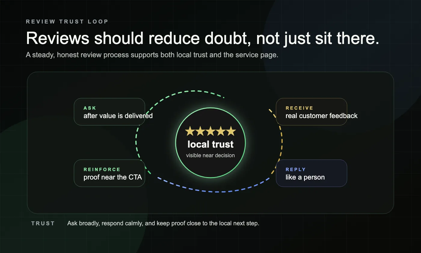 A dark review trust loop graphic showing ask, receive, reply, and reinforce steps for local SEO service businesses.