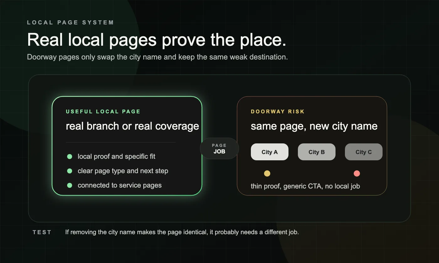 A dark local SEO graphic comparing a useful local page with a doorway-risk city swap page.