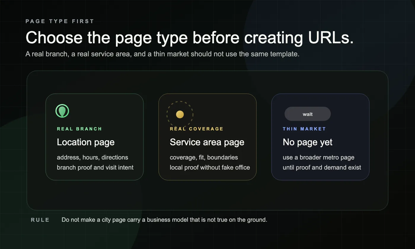 A dark decision router showing when to build a location page, a service area page, or no dedicated local page yet.