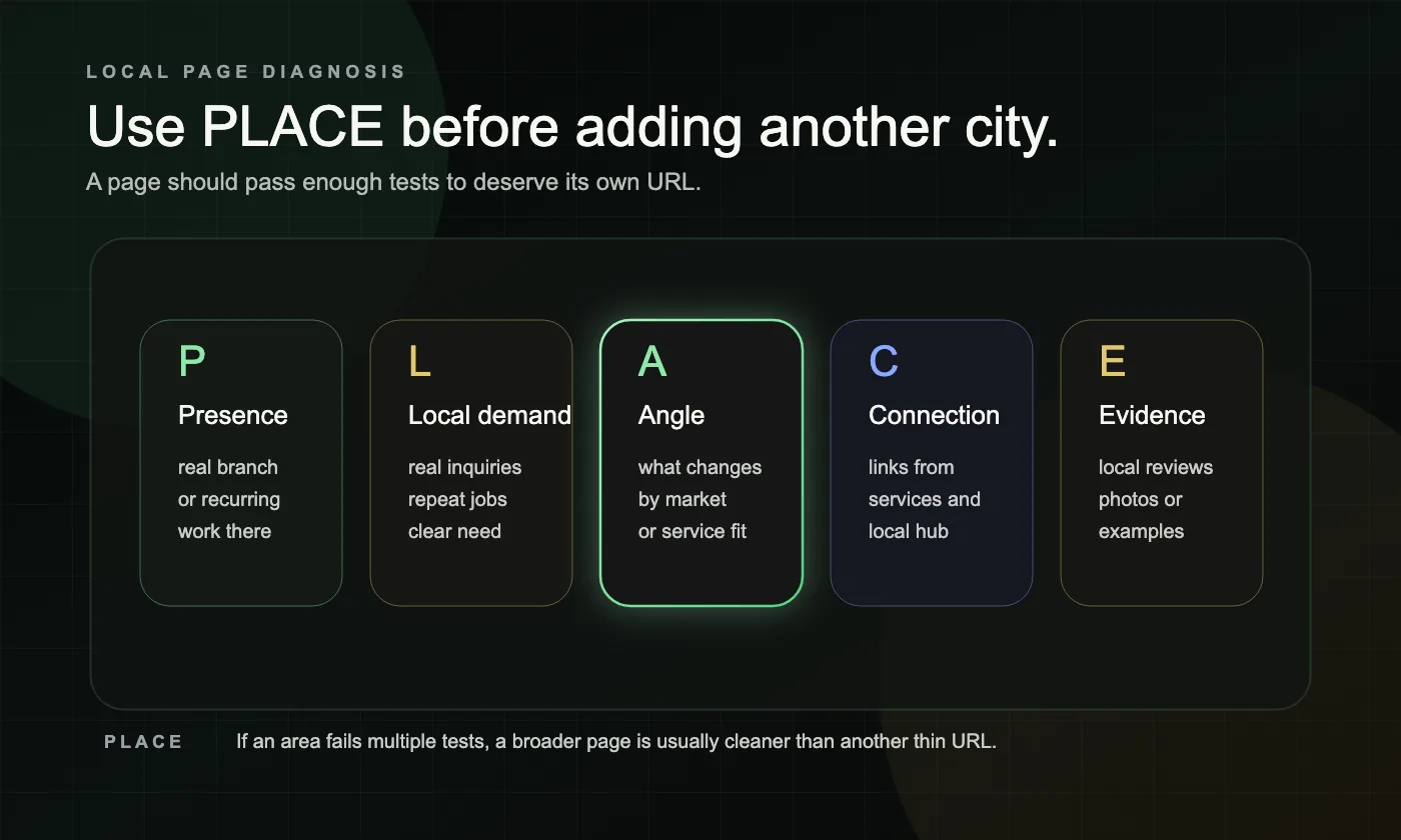A dark PLACE framework board for local page diagnosis: presence, local demand, angle, connection, and evidence.