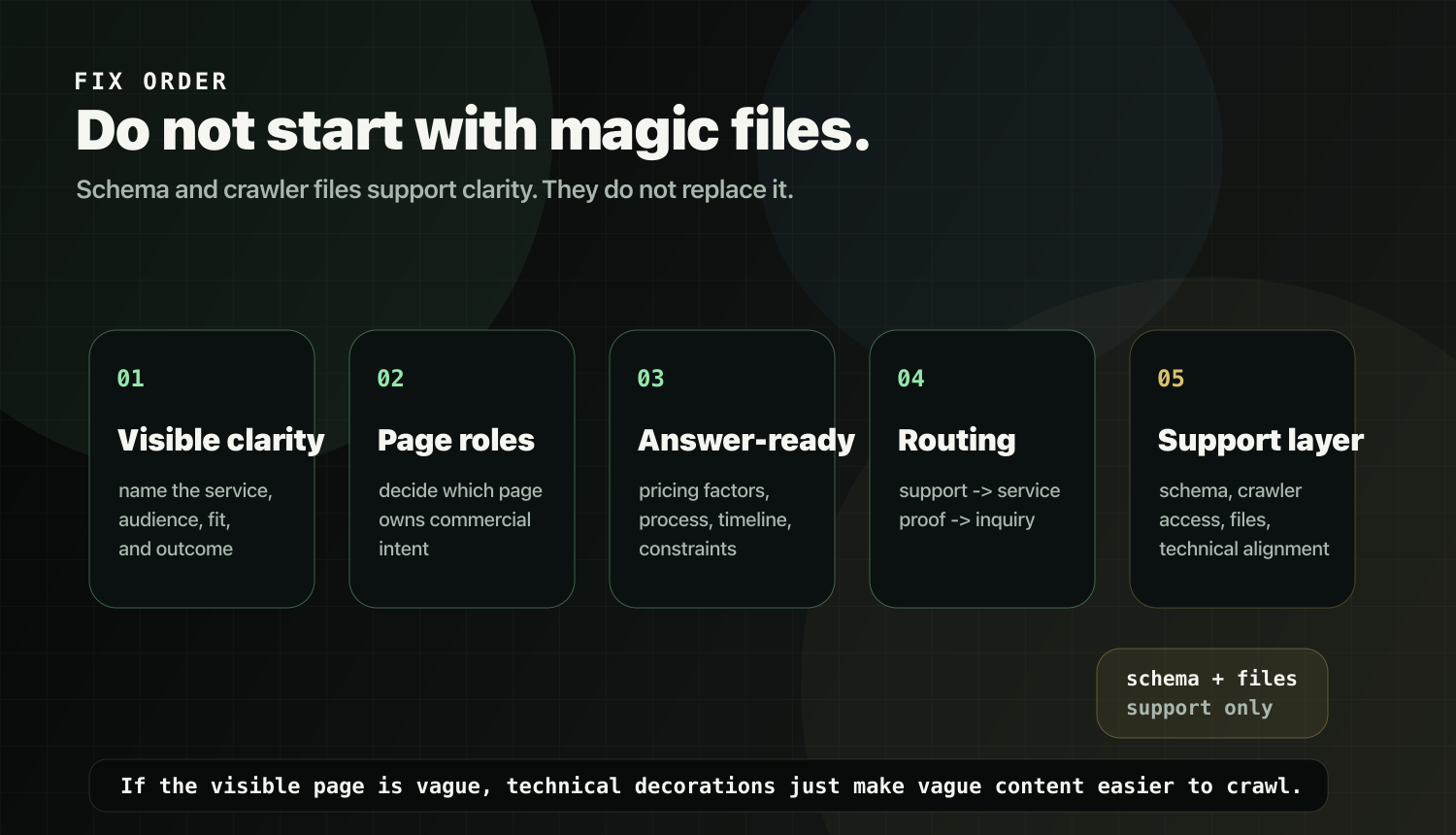 AI visibility fix order roadmap showing visible clarity before schema, files, and technical support
