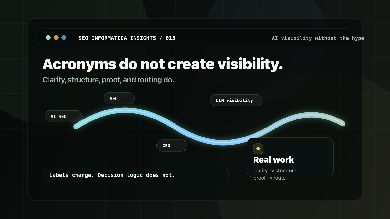 AI SEO, AEO, GEO, and LLM visibility labels converging into clarity, structure, proof, and routing.