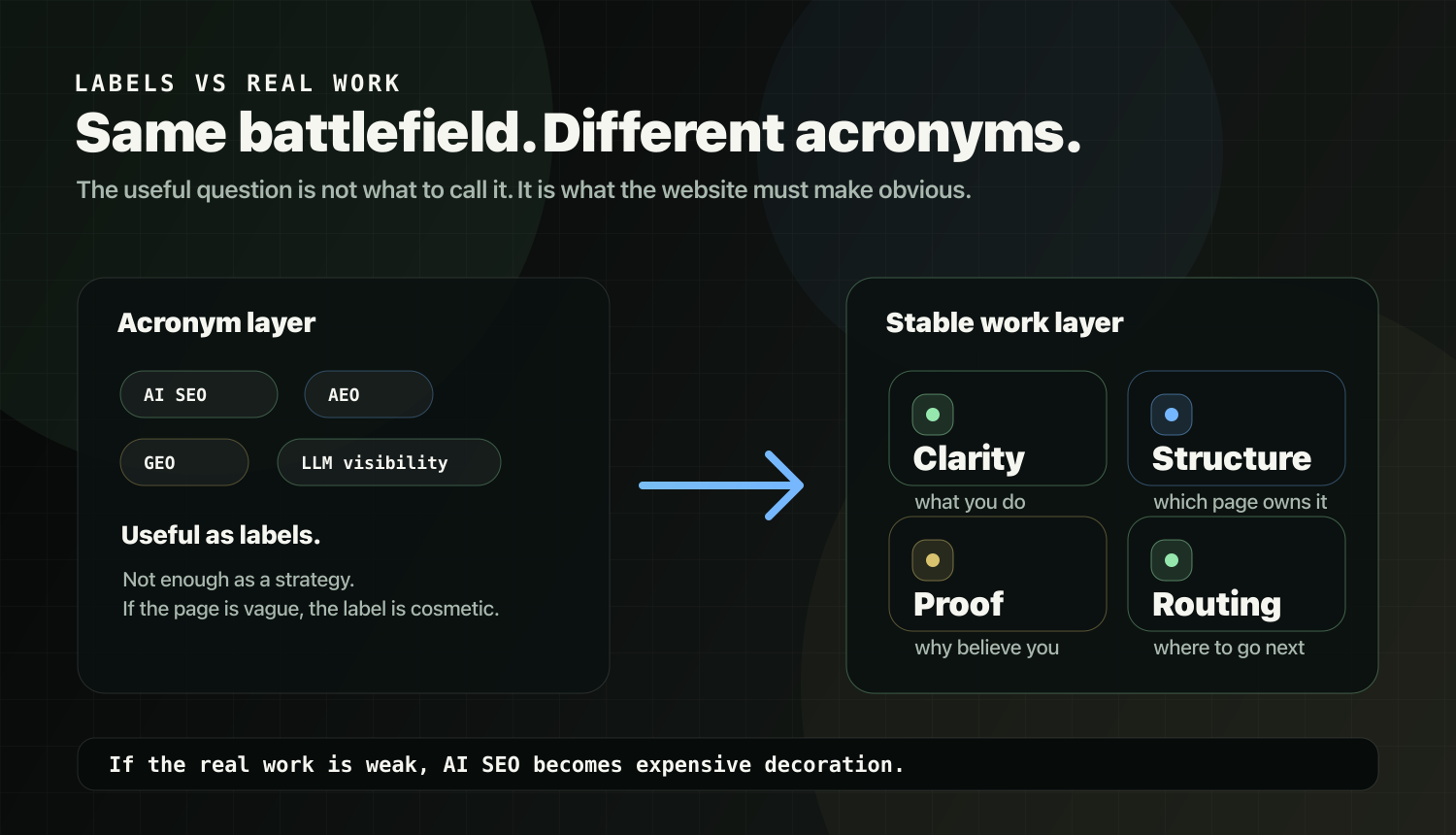 Framework showing AI SEO, AEO, GEO, and LLM visibility mapped to stable website clarity work