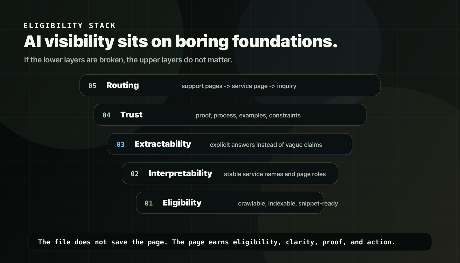 AI Overviews eligibility stack from crawlability to routing