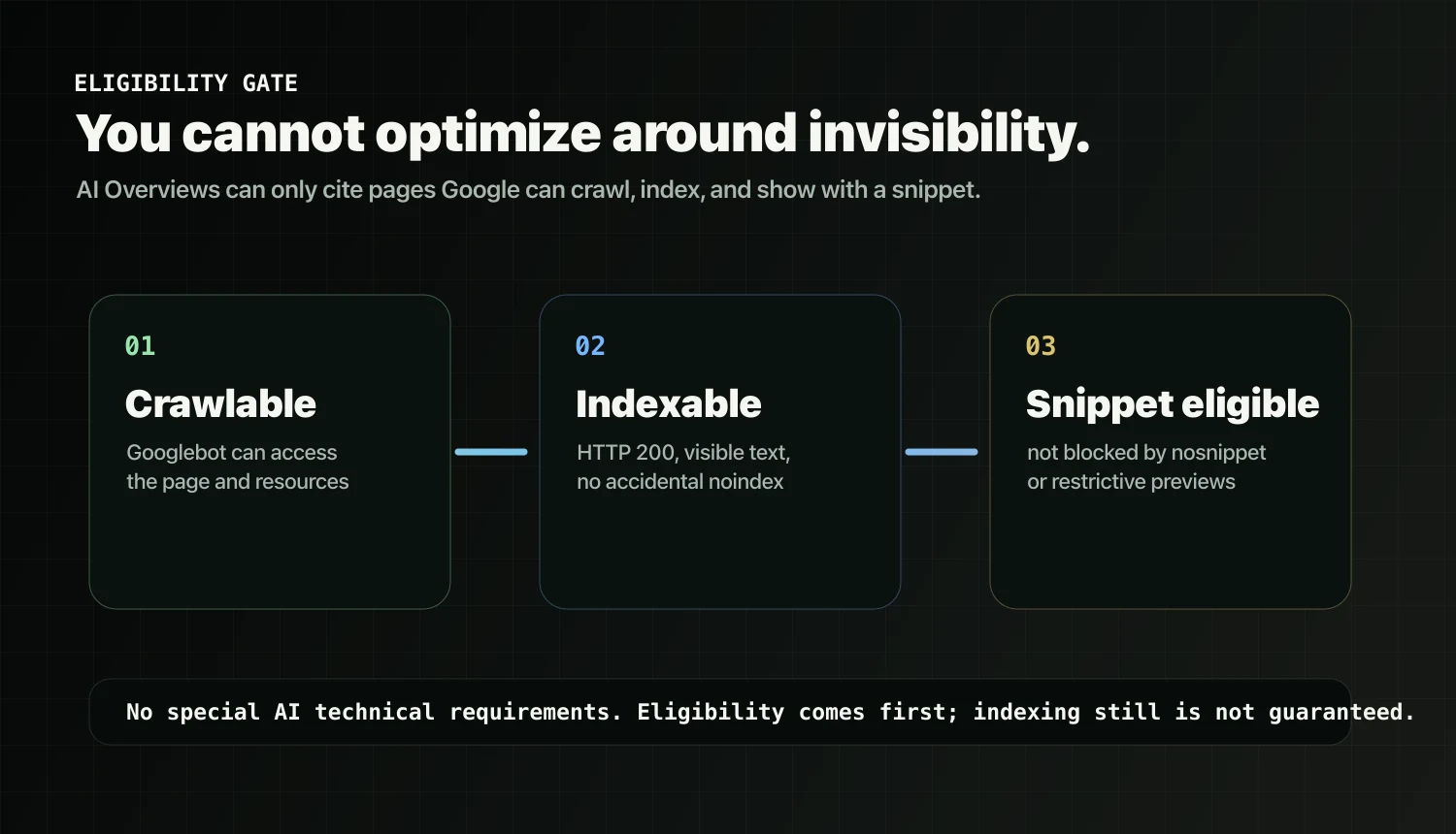 Crawlability, indexability, and snippet eligibility framework for Google AI Overviews