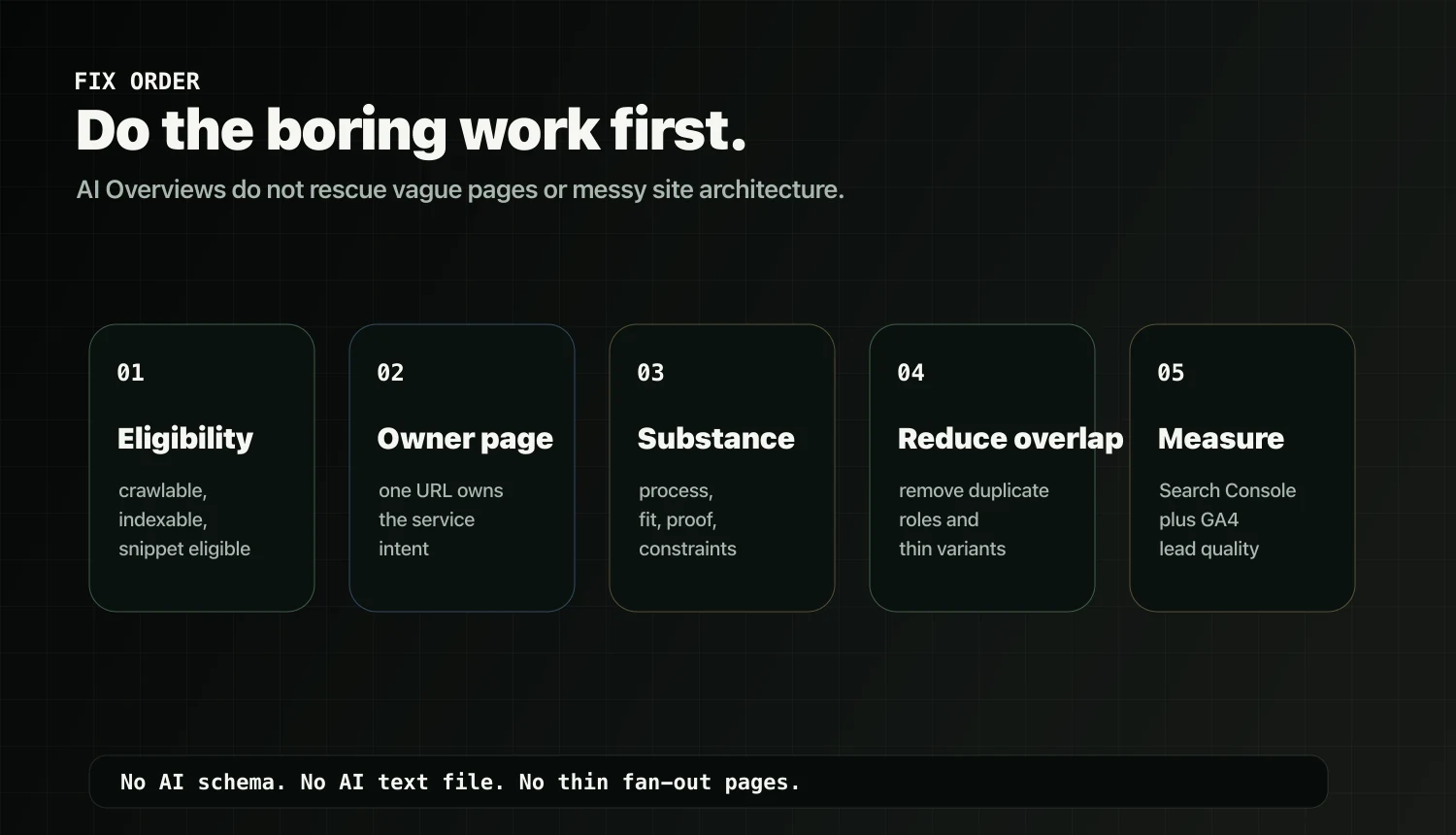 AI Overviews SEO fix order roadmap showing eligibility, page ownership, page substance, reduced overlap, and measurement