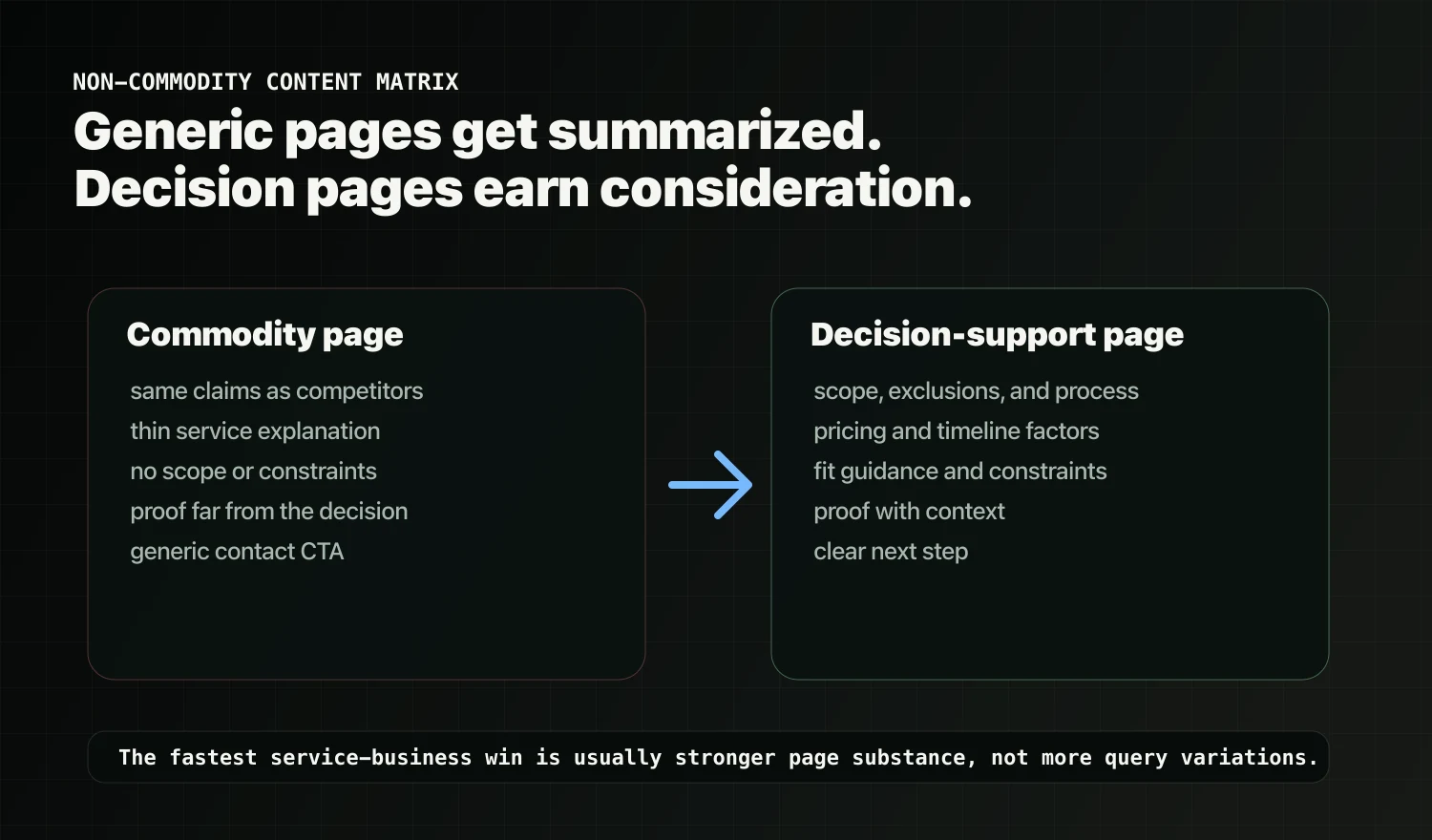 Matrix comparing commodity service content with decision-support content for AI Overviews visibility