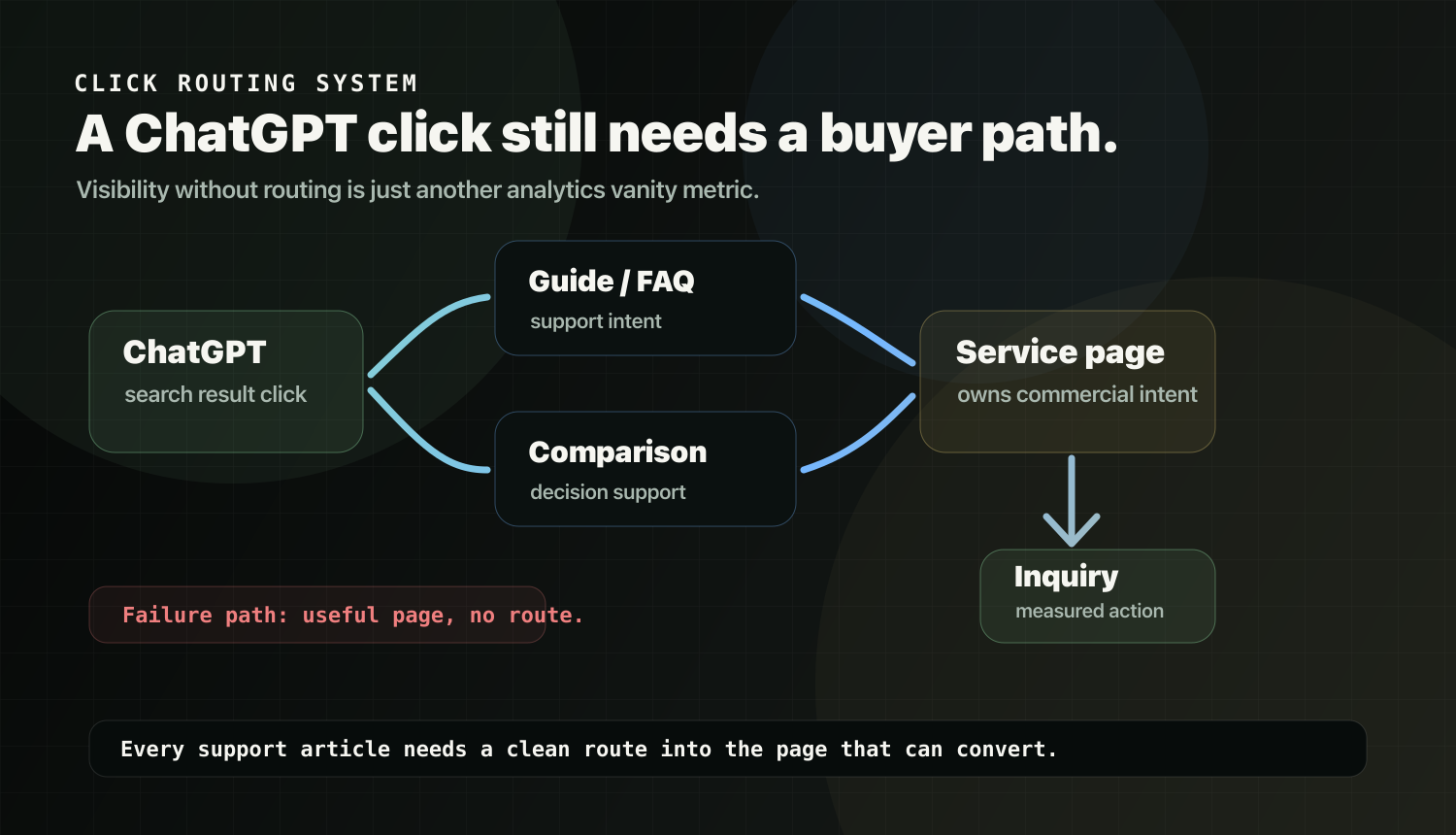 ChatGPT search click routing system for service businesses