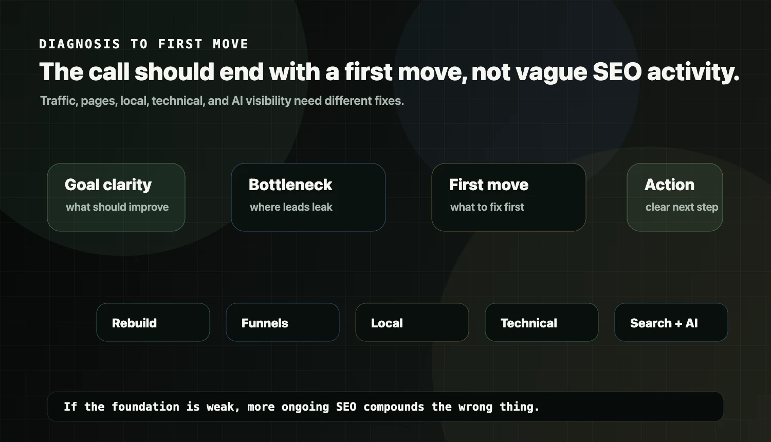 Roadmap from SEO diagnosis inputs to the correct first SEO move