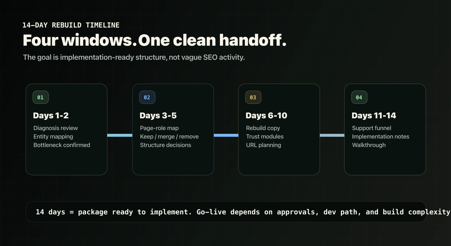 Four-stage 14-day Lead Gen Rebuild timeline from diagnosis to handoff