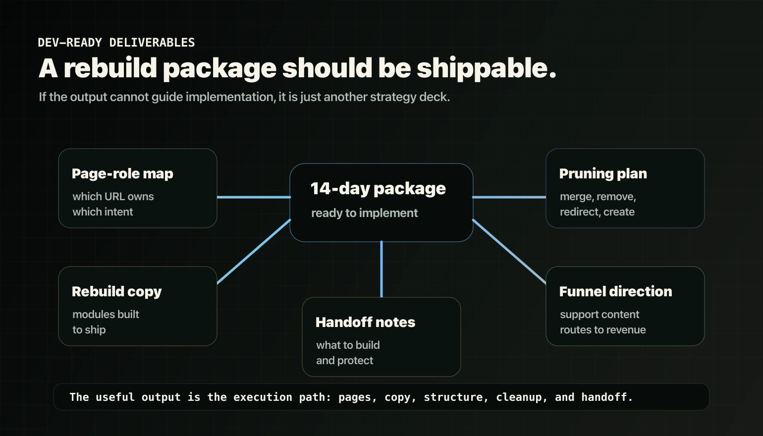 Dev-ready Lead Gen Rebuild deliverables map with page roles, copy modules, pruning, and handoff notes