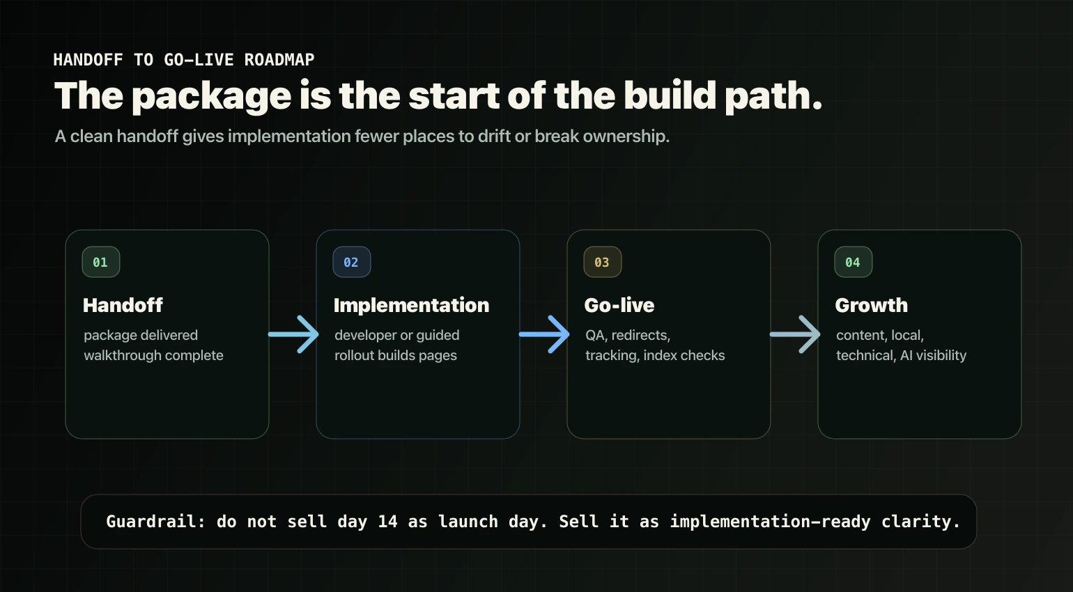 Roadmap showing Lead Gen Rebuild handoff, implementation, launch, and growth phases