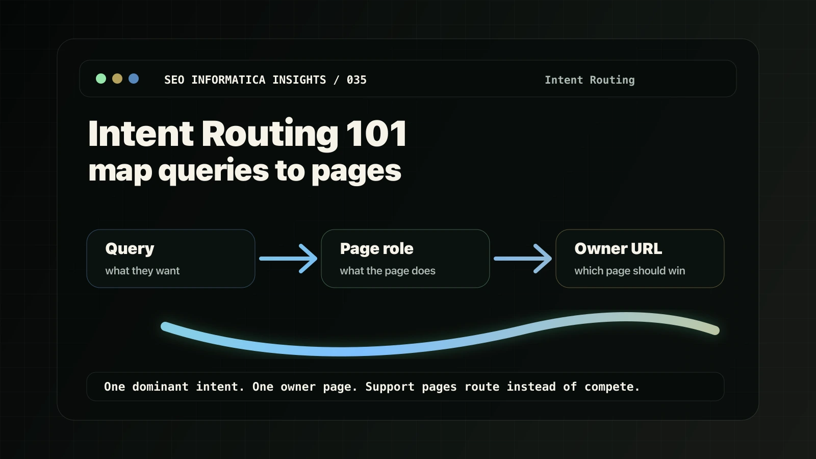 Intent routing map showing queries routed to owner, support, proof, local, hub, and action pages.