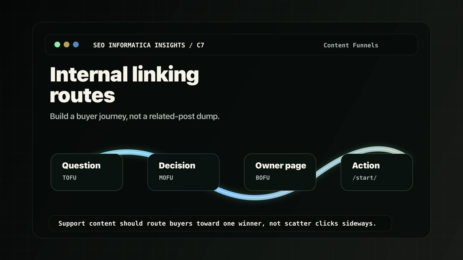 Internal linking routes buyer journey map from questions to decisions to action.