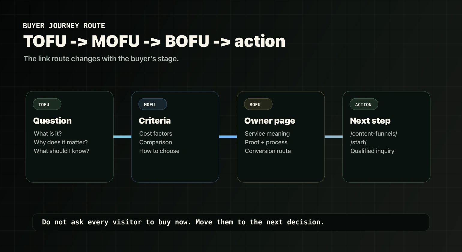 TOFU MOFU BOFU internal linking route for service business content funnels