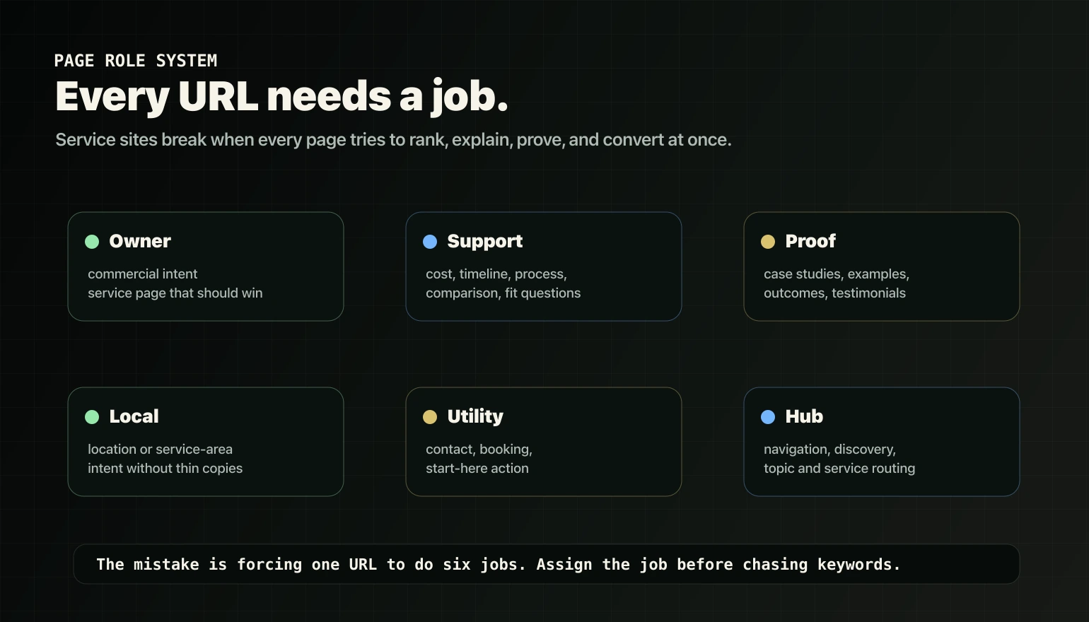 Six page roles for service websites: owner, support, proof, local, utility, and hub pages