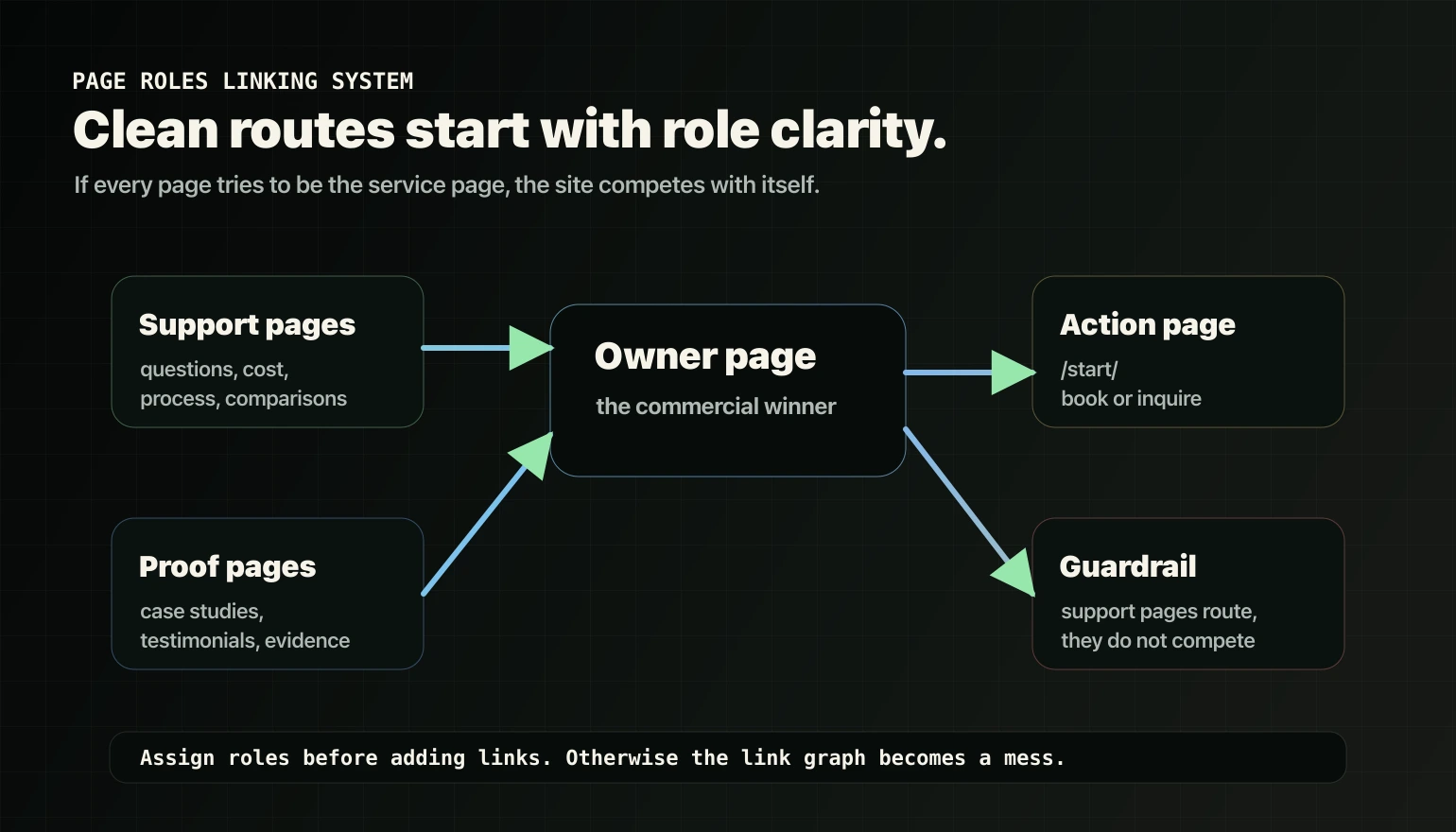 Page roles internal linking system with owner, support, proof, and action pages