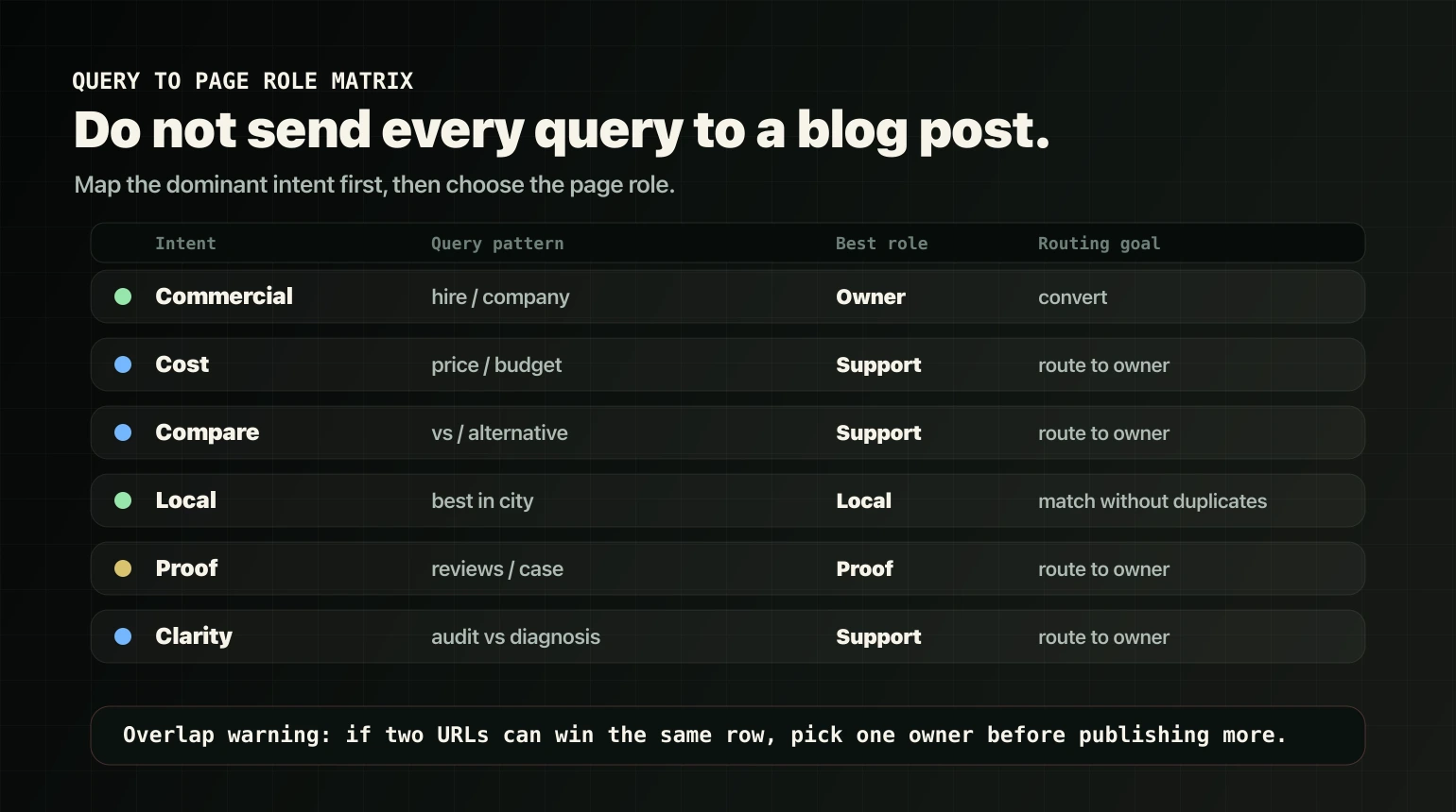 Query-to-page-role matrix mapping commercial, cost, comparison, local, proof, and clarity queries