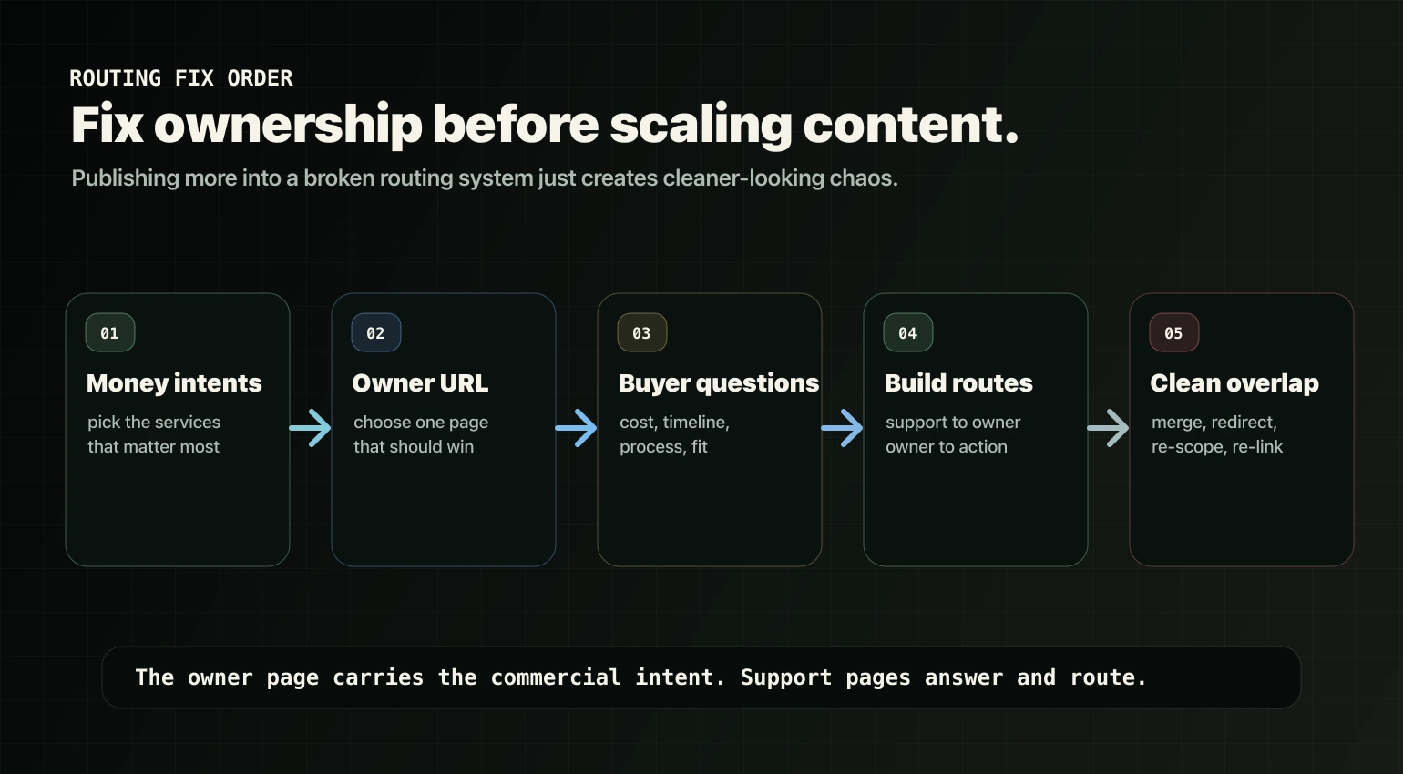 Intent routing fix order roadmap: pick money intents, assign owner pages, map questions, build routes, and clean overlaps