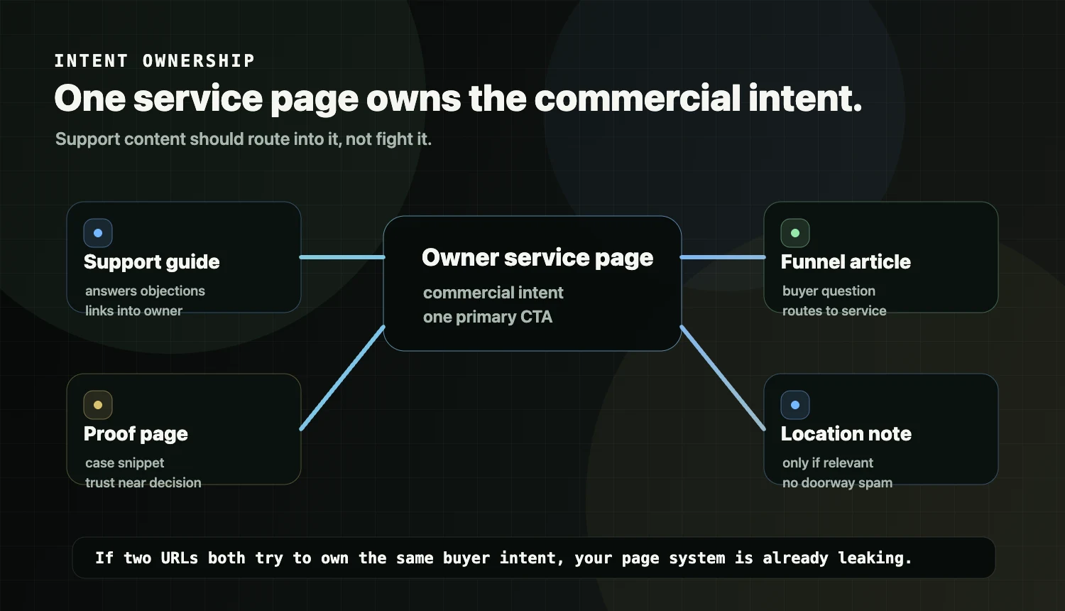 Intent ownership framework showing one service page owning the commercial intent