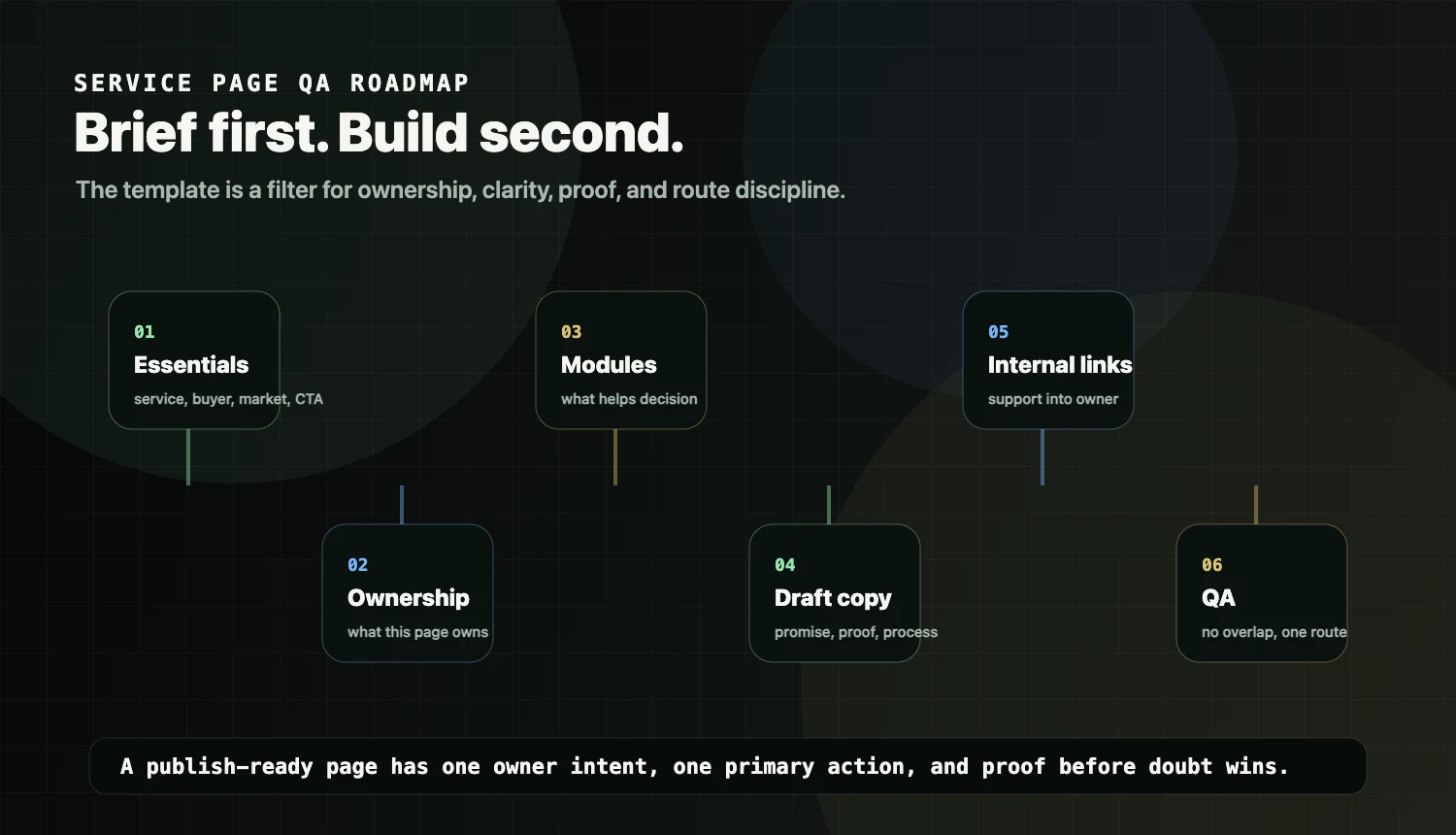 Service page QA roadmap from brief inputs to a publish-ready page